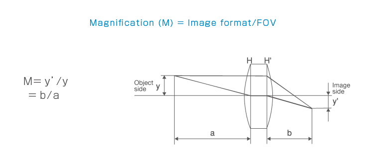 Magnification (M) = Image format/FOV