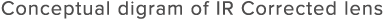 Conceptual digram of IR Corrected lens